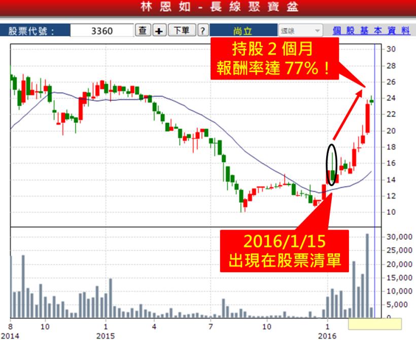月領 22K..也能照存 100萬！這個「投資法」，再忙碌的 小資族，一天賺進 20K不是夢～