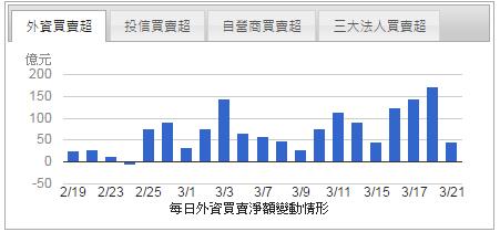 外資連買台股 17天！想跟著賺，還有機會...這 21 檔「買超股」，有 80％ 人還不知道！