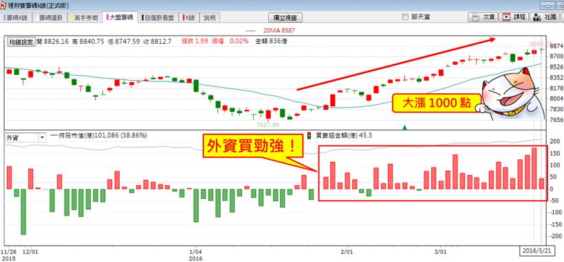 外資連買台股 17天！想跟著賺，還有機會...這 21 檔「買超股」，有 80％ 人還不知道！
