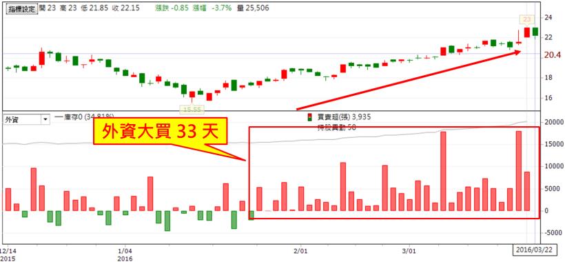 外資連買台股 17天！想跟著賺，還有機會...這 21 檔「買超股」，有 80％ 人還不知道！