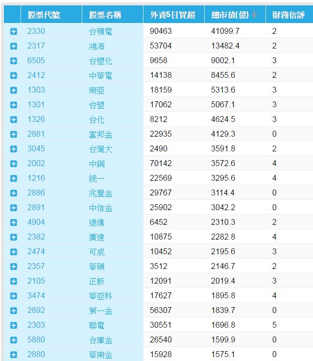 外資連買台股 17天！想跟著賺，還有機會...這 21 檔「買超股」，有 80％ 人還不知道！