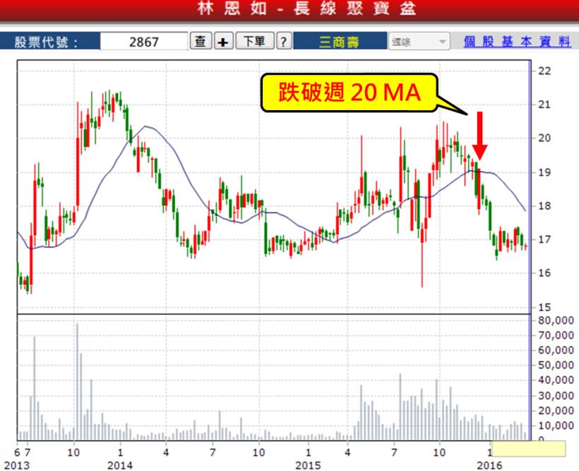 林恩如：「進場前，先想賠多少」！股市中，看到這「5 個買點」...絕對不要碰！