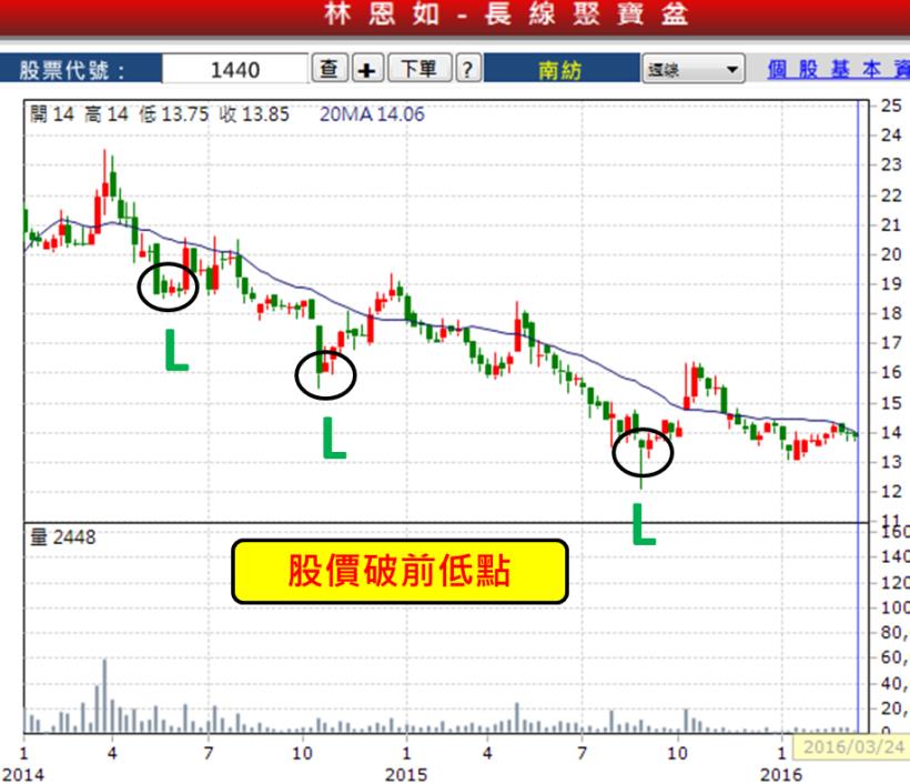 林恩如：「進場前，先想賠多少」！股市中，看到這「5 個買點」...絕對不要碰！
