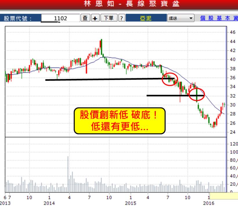 林恩如：「進場前，先想賠多少」！股市中，看到這「5 個買點」...絕對不要碰！