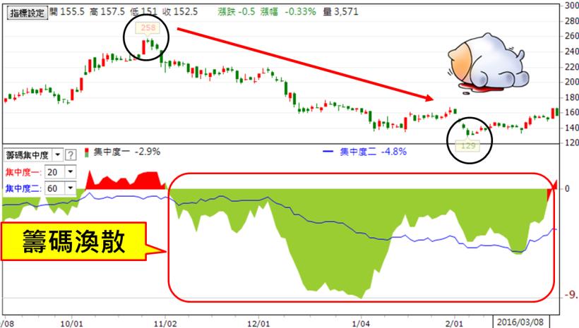 小心主力把爛股票給你！每天 3 秒避開「籌碼渙散股」，少賠 50％～(附 14 檔股票清單)