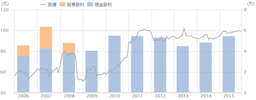 年年給你 5％ 利息！這 9 檔超夯 定存股，正是「撿便宜」的好時機！別錯過了...