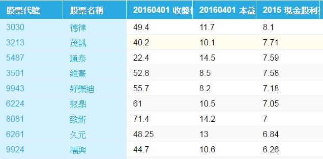 年年給你 5％ 利息！這 9 檔超夯 定存股，正是「撿便宜」的好時機！別錯過了...