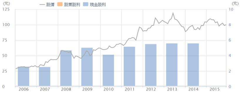 年年給你 5％ 利息！這 9 檔超夯 定存股，正是「撿便宜」的好時機！別錯過了...