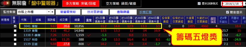 【圖文教學】這 3 招學起來，不怕再賣錯股！尤其是第 3 個，90％ 散戶最常被騙...小心囉！