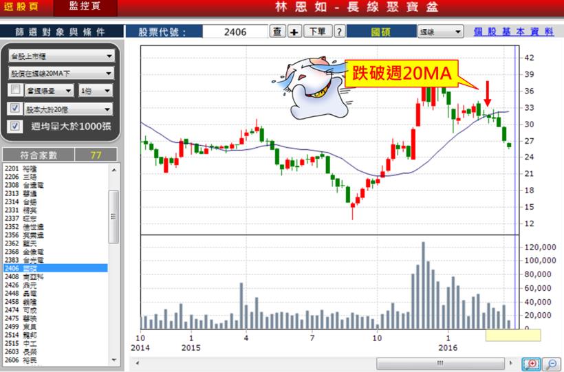 林恩如：大跌時，別期待護盤，請先避開 2 種心態！只要做到，少賠 78％！（附實例）