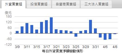法人連 4 賣，國安基金又退場！這 19 檔外資「由買轉賣股」，小心不要買到...！