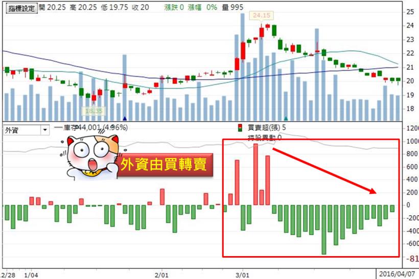 法人連 4 賣，國安基金又退場！這 19 檔外資「由買轉賣股」，小心不要買到...！