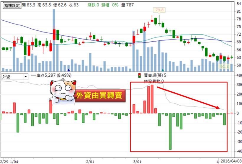 法人連 4 賣，國安基金又退場！這 19 檔外資「由買轉賣股」，小心不要買到...！