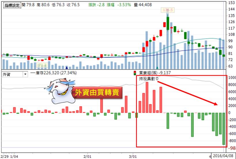 法人連 4 賣，國安基金又退場！這 19 檔外資「由買轉賣股」，小心不要買到...！