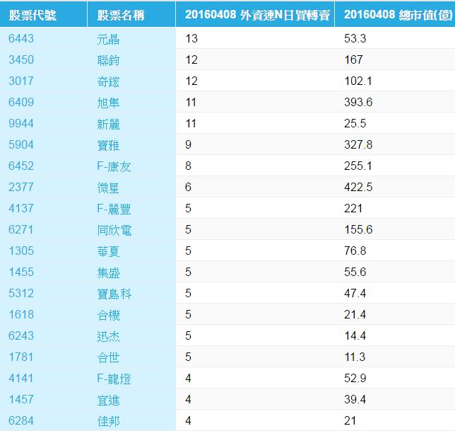 法人連 4 賣，國安基金又退場！這 19 檔外資「由買轉賣股」，小心不要買到...！