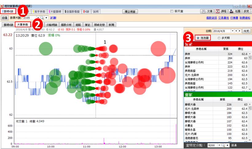 如果有 1 檔股票高檔爆量，還出現____ ！表示有人偷偷在做「假量」..小心被套牢！