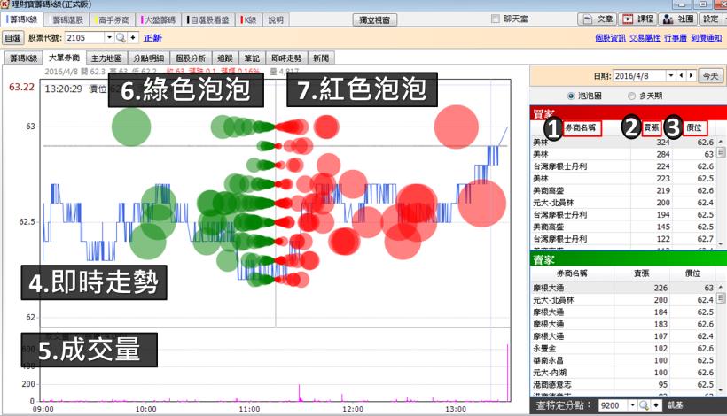 如果有 1 檔股票高檔爆量，還出現____ ！表示有人偷偷在做「假量」..小心被套牢！