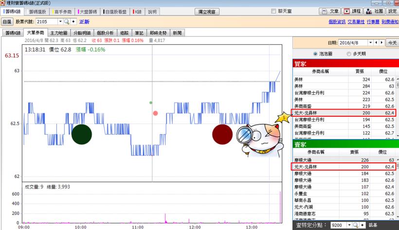 如果有 1 檔股票高檔爆量，還出現____ ！表示有人偷偷在做「假量」..小心被套牢！