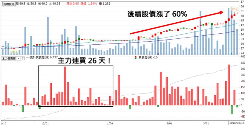 才 5 天，股價大漲 20％！原來這檔是...主力不肯透漏的「私藏股」！(附上獨家 17 檔)