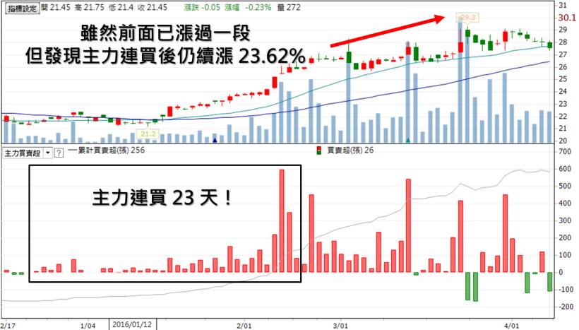 才 5 天，股價大漲 20％！原來這檔是...主力不肯透漏的「私藏股」！(附上獨家 17 檔)