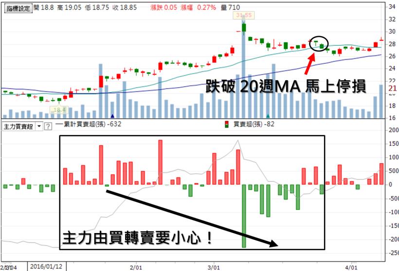 才 5 天，股價大漲 20％！原來這檔是...主力不肯透漏的「私藏股」！(附上獨家 17 檔)