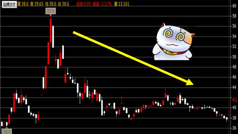 財報陸續出爐！當公司公布「高 EPS」，卻沒有「反映」在股價上時，你應該要...