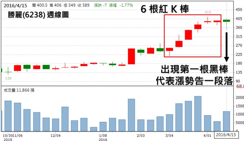 當一檔股票，連收 6 週紅 K 後，出現了黑 K，你覺得會漲？還是跌？(90％ 人都會選錯..)