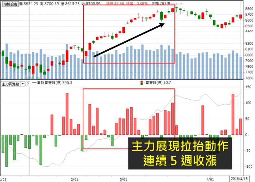 當一檔股票，連收 6 週紅 K 後，出現了黑 K，你覺得會漲？還是跌？(90％ 人都會選錯..)