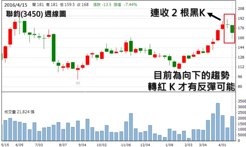 當一檔股票，連收 6 週紅 K 後，出現了黑 K，你覺得會漲？還是跌？(90％ 人都會選錯..)
