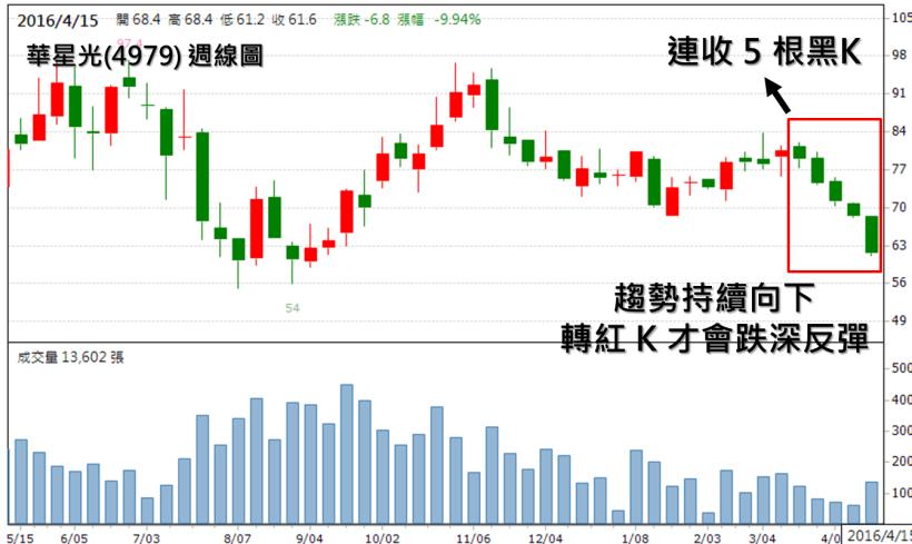 當一檔股票，連收 6 週紅 K 後，出現了黑 K，你覺得會漲？還是跌？(90％ 人都會選錯..)
