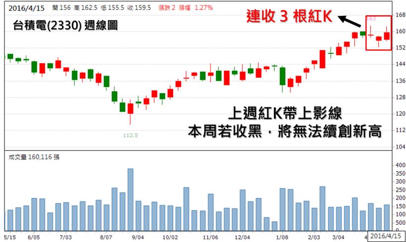 當一檔股票，連收 6 週紅 K 後，出現了黑 K，你覺得會漲？還是跌？(90％ 人都會選錯..)