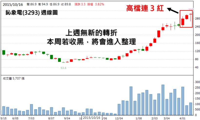 當一檔股票，連收 6 週紅 K 後，出現了黑 K，你覺得會漲？還是跌？(90％ 人都會選錯..)