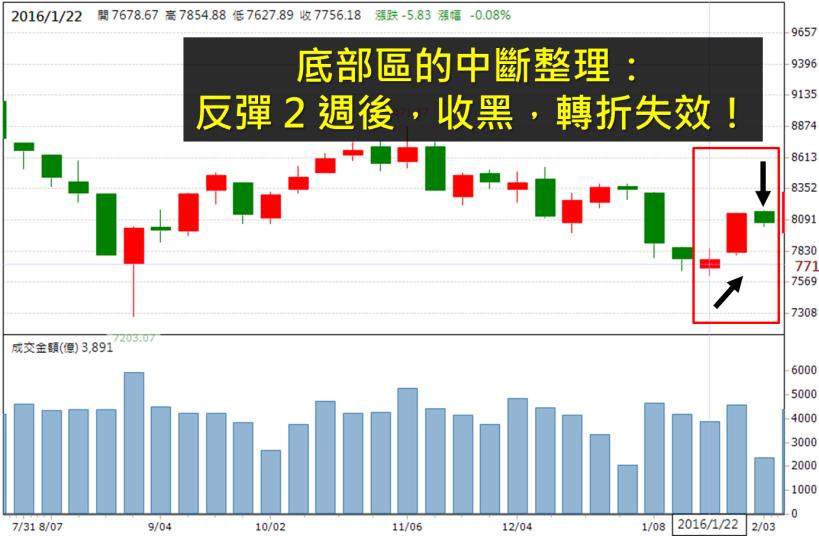 當一檔股票，連收 6 週紅 K 後，出現了黑 K，你覺得會漲？還是跌？(90％ 人都會選錯..)