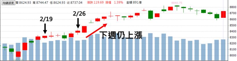 當一檔股票，連收 6 週紅 K 後，出現了黑 K，你覺得會漲？還是跌？(90％ 人都會選錯..)