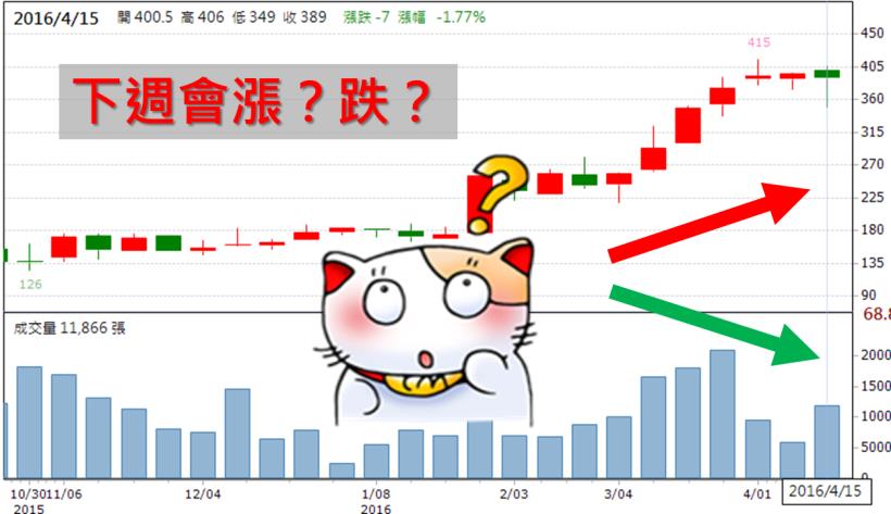 當一檔股票，連收 6 週紅 K 後，出現了黑 K，你覺得會漲？還是跌？(90％ 人都會選錯..)