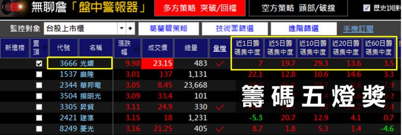 追漲小撇步！如果錯過「第一次買點」，你還有 1 個機會...擁有 43％ 報酬率！