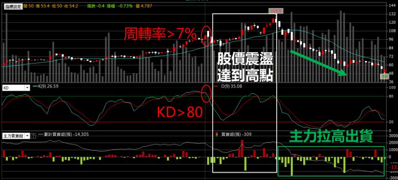賺不多，就別把賠錢 當經驗！一個方法，讓我避開 2 個月「腰斬股」...超實用！