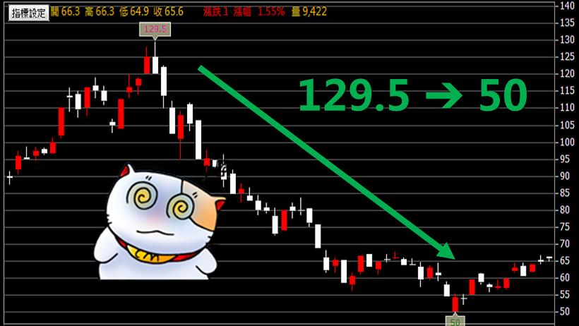 賺不多，就別把賠錢 當經驗！一個方法，讓我避開 2 個月「腰斬股」...超實用！