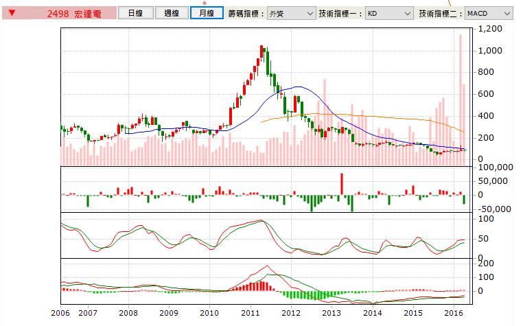 當退休族， 500 萬才夠！養老想靠「存股」，小心...存 1 張損失 40,000 元，因為..