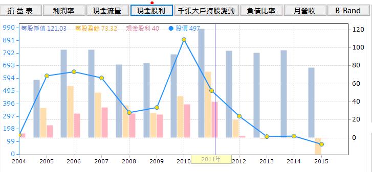 當退休族， 500 萬才夠！養老想靠「存股」，小心...存 1 張損失 40,000 元，因為..