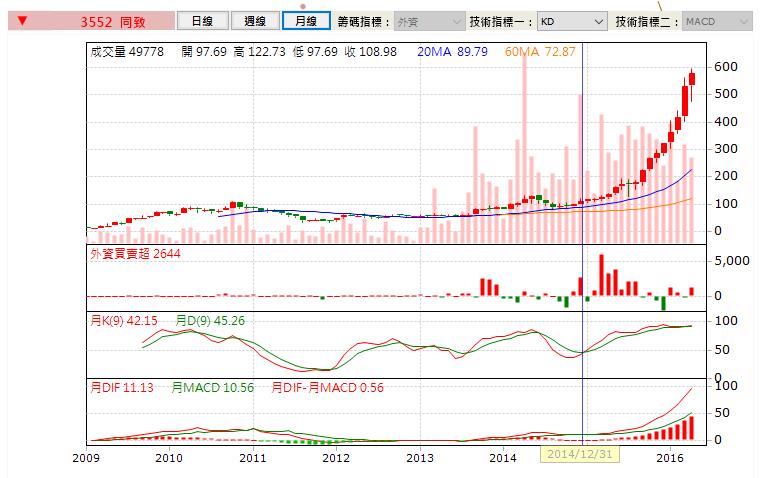 當退休族， 500 萬才夠！養老想靠「存股」，小心...存 1 張損失 40,000 元，因為..