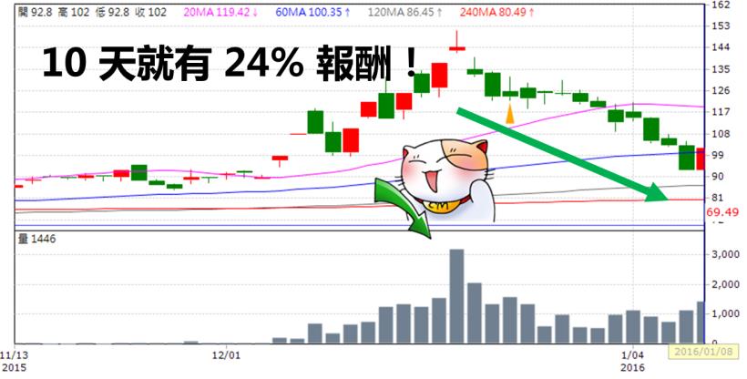 薪水少 ... 在省也沒用！上班族必學「投資妙招」，竟讓存款 10 天多出 29,300！