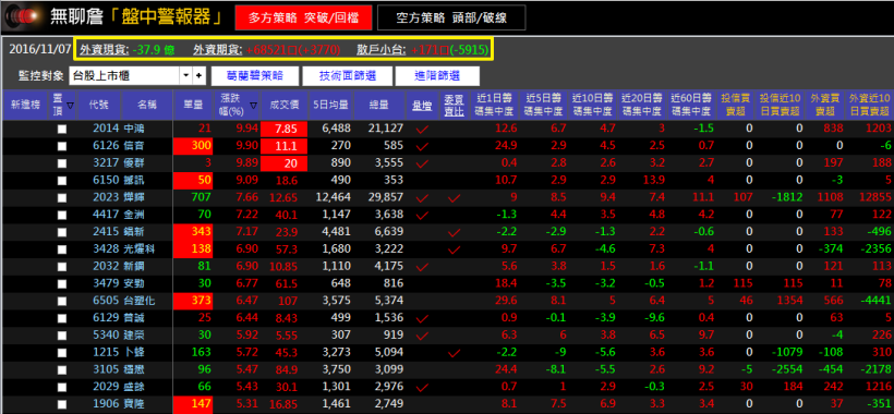 【1108 大盤分析】台股低量反彈百點,籌碼亂象!明天一定要注意.....(附 選股清單)