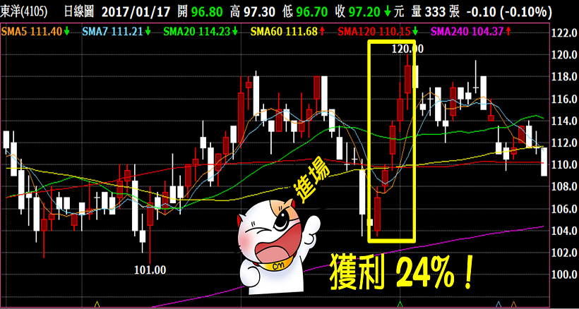 2 萬股民搶著學!大盤回檔靠「這招」,只花 5 分鐘,買進東洋..6 天獲利 24.09%!