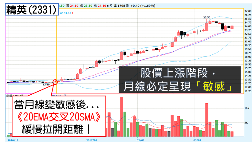 超簡單 6 步驟找出「海撈密技」,用 布林通道 挑股,有 70% 很會 飆!...(附圖文說明)