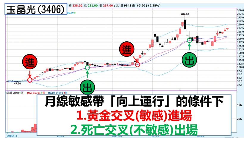 超簡單 6 步驟找出「海撈密技」,用 布林通道 挑股,有 70% 很會 飆!...(附圖文說明)