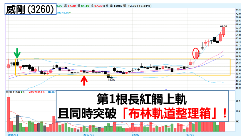 超簡單 6 步驟找出「海撈密技」,用 布林通道 挑股,有 70% 很會 飆!...(附圖文說明)