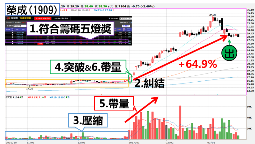 從不懂 K 線，到 3 個月獲利 64.93％！上班族媽媽：「我第一次 買股票，這麼成功...」