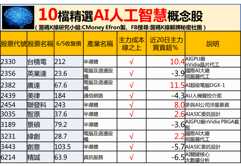 李開復：不接受 AI 公司將被顛覆！ 10 檔精選「AI 概念股」，聯發科、台積電 法人押寶！