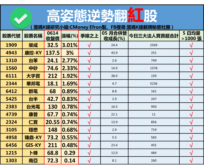 填息行情卡關，大立光(3008) 重挫破線...但「翻紅股」卻越跌越強，手中有它不吃虧！
